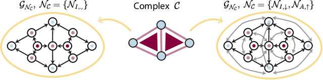 Figure 3 for TopoTune : A Framework for Generalized Combinatorial Complex Neural Networks