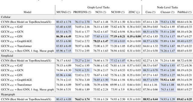 Figure 2 for TopoTune : A Framework for Generalized Combinatorial Complex Neural Networks