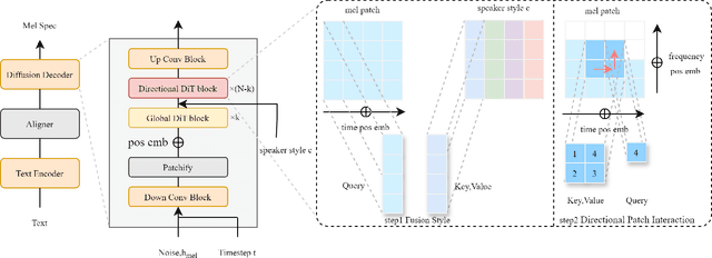 Figure 1 for DPI-TTS: Directional Patch Interaction for Fast-Converging and Style Temporal Modeling in Text-to-Speech