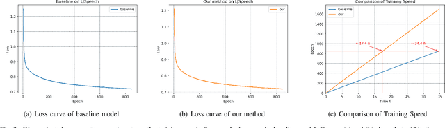 Figure 2 for DPI-TTS: Directional Patch Interaction for Fast-Converging and Style Temporal Modeling in Text-to-Speech