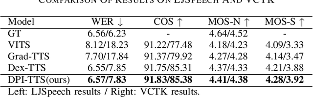 Figure 3 for DPI-TTS: Directional Patch Interaction for Fast-Converging and Style Temporal Modeling in Text-to-Speech