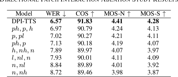 Figure 4 for DPI-TTS: Directional Patch Interaction for Fast-Converging and Style Temporal Modeling in Text-to-Speech