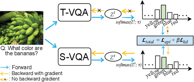 Figure 2 for Overcoming Language Priors for Visual Question Answering Based on Knowledge Distillation