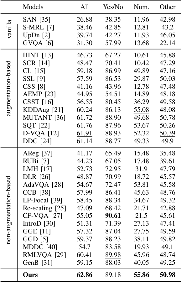 Figure 4 for Overcoming Language Priors for Visual Question Answering Based on Knowledge Distillation