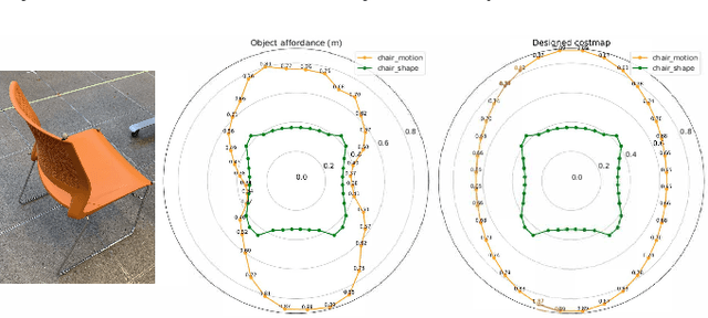 Figure 3 for MakeWay: Object-Aware Costmaps for Proactive Indoor Navigation Using LiDAR