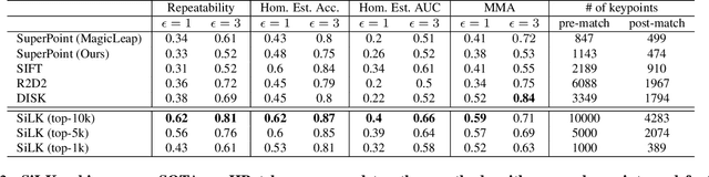 Figure 4 for SiLK -- Simple Learned Keypoints