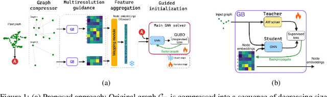 Figure 1 for Annealing Machine-assisted Learning of Graph Neural Network for Combinatorial Optimization