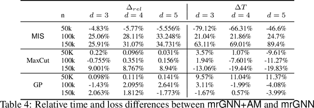 Figure 4 for Annealing Machine-assisted Learning of Graph Neural Network for Combinatorial Optimization