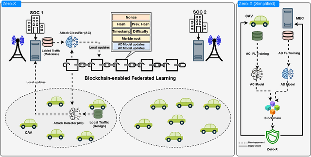 Figure 1 for Zero-X: A Blockchain-Enabled Open-Set Federated Learning Framework for Zero-Day Attack Detection in IoV