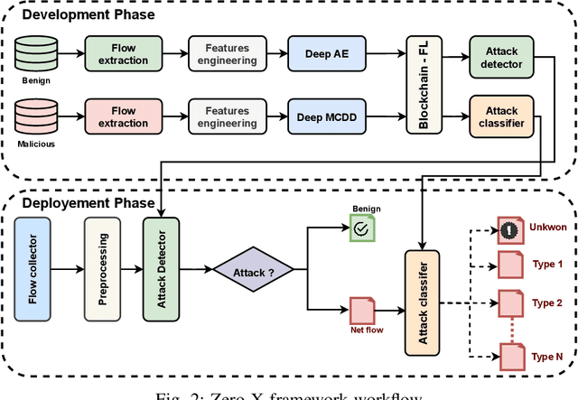 Figure 2 for Zero-X: A Blockchain-Enabled Open-Set Federated Learning Framework for Zero-Day Attack Detection in IoV