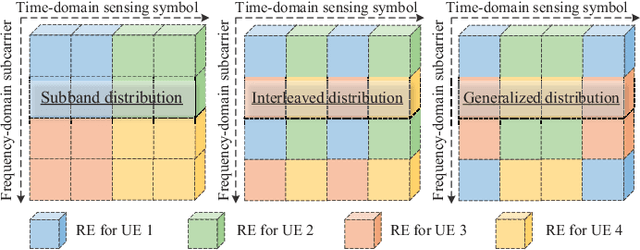 Figure 2 for On the Fundamental Trade-Offs of Time-Frequency Resource Distribution in OFDMA ISAC
