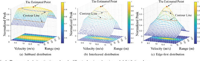 Figure 4 for On the Fundamental Trade-Offs of Time-Frequency Resource Distribution in OFDMA ISAC