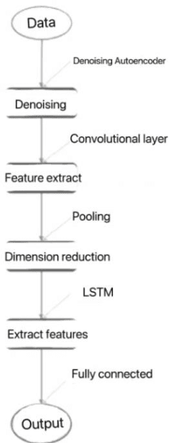 Figure 1 for Developing Cryptocurrency Trading Strategy Based on Autoencoder-CNN-GANs Algorithms