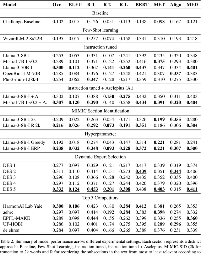 Figure 4 for WisPerMed at "Discharge Me!": Advancing Text Generation in Healthcare with Large Language Models, Dynamic Expert Selection, and Priming Techniques on MIMIC-IV