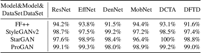 Figure 4 for Evading DeepFake Detectors via Adversarial Statistical Consistency