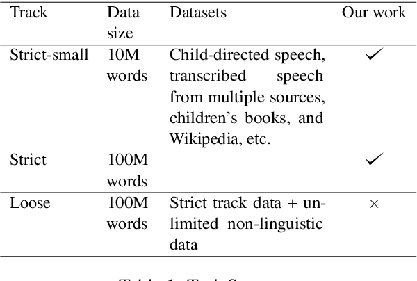 Figure 1 for Pre-training LLMs using human-like development data corpus