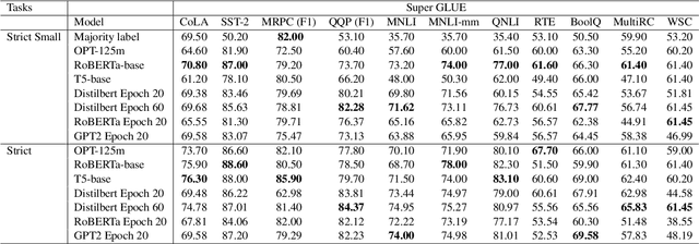 Figure 3 for Pre-training LLMs using human-like development data corpus
