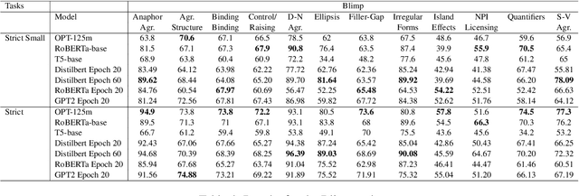 Figure 4 for Pre-training LLMs using human-like development data corpus