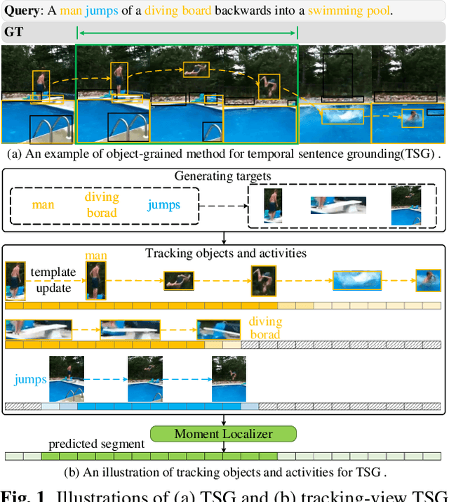 Figure 1 for Tracking Objects and Activities with Attention for Temporal Sentence Grounding