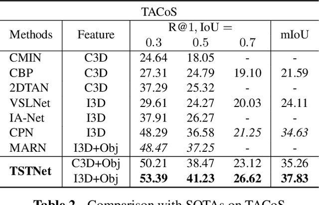 Figure 4 for Tracking Objects and Activities with Attention for Temporal Sentence Grounding