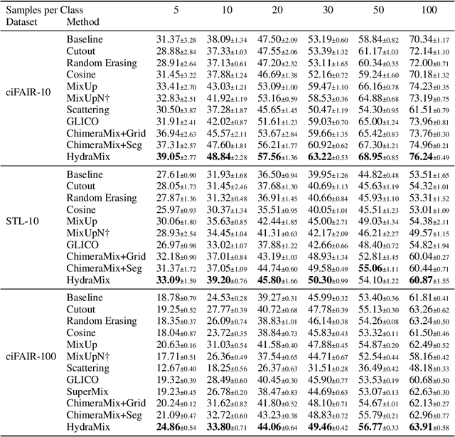 Figure 2 for HydraMix: Multi-Image Feature Mixing for Small Data Image Classification