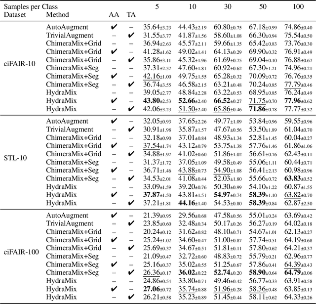 Figure 4 for HydraMix: Multi-Image Feature Mixing for Small Data Image Classification