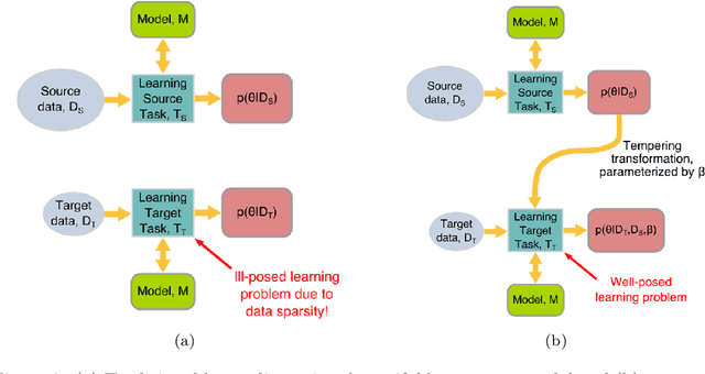 Figure 2 for Probabilistic transfer learning methodology to expedite high fidelity simulation of reactive flows