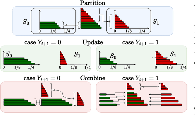 Figure 3 for Achievable Rates and Low-Complexity Encoding of Posterior Matching for the BSC