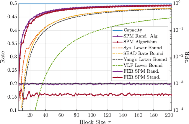 Figure 4 for Achievable Rates and Low-Complexity Encoding of Posterior Matching for the BSC