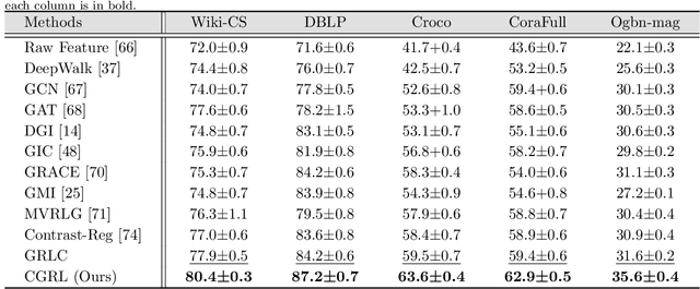 Figure 4 for Contrastive Graph Representation Learning with Adversarial Cross-view Reconstruction and Information Bottleneck