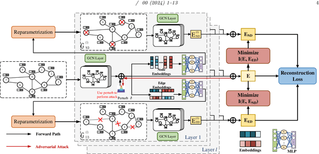 Figure 3 for Contrastive Graph Representation Learning with Adversarial Cross-view Reconstruction and Information Bottleneck