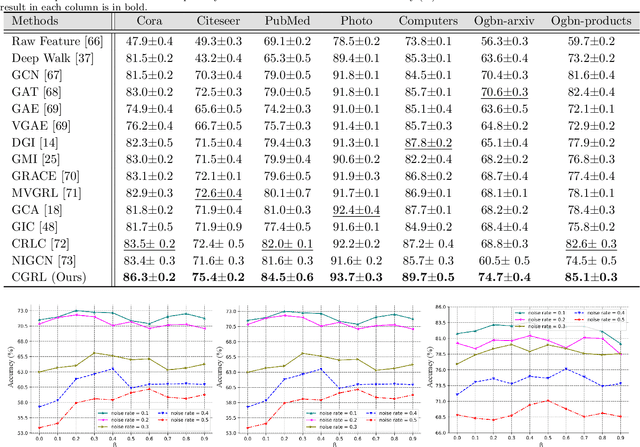 Figure 2 for Contrastive Graph Representation Learning with Adversarial Cross-view Reconstruction and Information Bottleneck