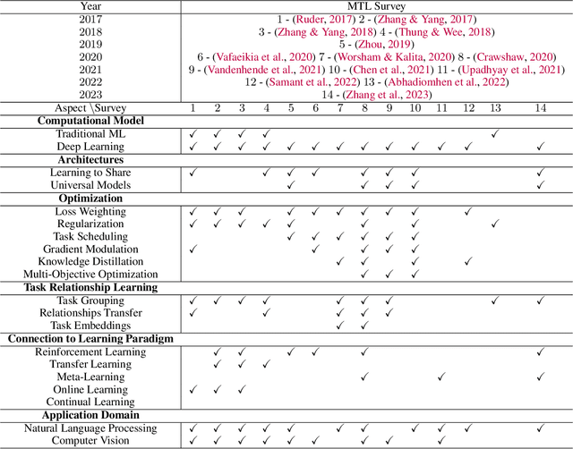 Figure 1 for Challenges and Opportunities of Using Transformer-Based Multi-Task Learning in NLP Through ML Lifecycle: A Survey