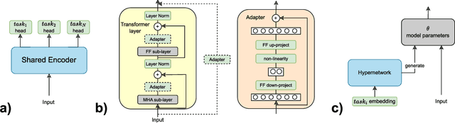 Figure 2 for Challenges and Opportunities of Using Transformer-Based Multi-Task Learning in NLP Through ML Lifecycle: A Survey