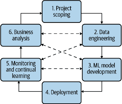 Figure 3 for Challenges and Opportunities of Using Transformer-Based Multi-Task Learning in NLP Through ML Lifecycle: A Survey