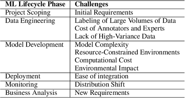 Figure 4 for Challenges and Opportunities of Using Transformer-Based Multi-Task Learning in NLP Through ML Lifecycle: A Survey