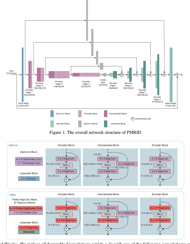 Figure 1 for MOFA: A Model Simplification Roadmap for Image Restoration on Mobile Devices