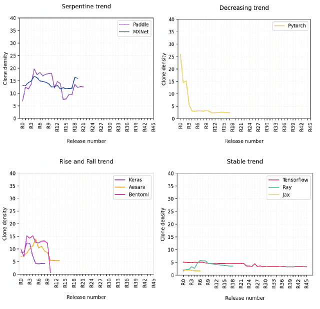 Figure 4 for Unraveling Code Clone Dynamics in Deep Learning Frameworks