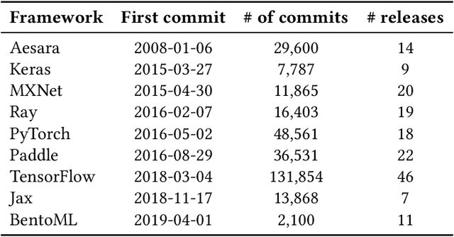 Figure 2 for Unraveling Code Clone Dynamics in Deep Learning Frameworks