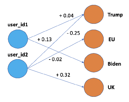 Figure 4 for STEntConv: Predicting Disagreement with Stance Detection and a Signed Graph Convolutional Network