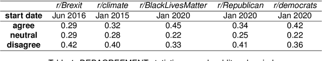 Figure 2 for STEntConv: Predicting Disagreement with Stance Detection and a Signed Graph Convolutional Network