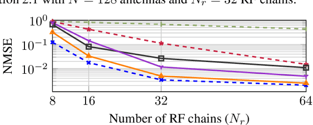 Figure 2 for Channel Estimation in Underdetermined Systems Utilizing Variational Autoencoders