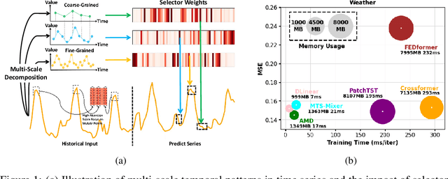 Figure 1 for Adaptive Multi-Scale Decomposition Framework for Time Series Forecasting