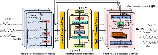 Figure 3 for Adaptive Multi-Scale Decomposition Framework for Time Series Forecasting