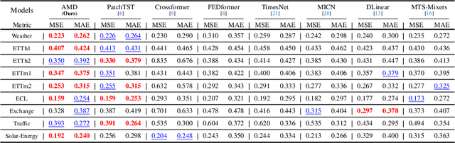 Figure 2 for Adaptive Multi-Scale Decomposition Framework for Time Series Forecasting