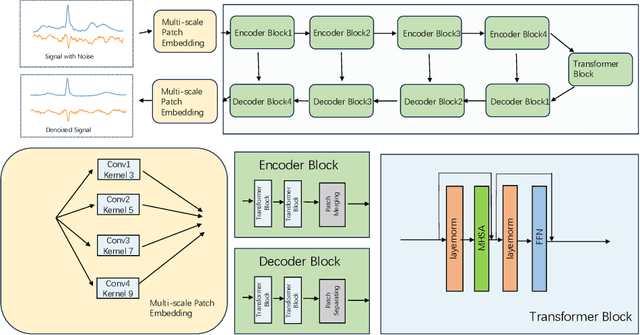 Figure 1 for ECG Signal Denoising Using Multi-scale Patch Embedding and Transformers