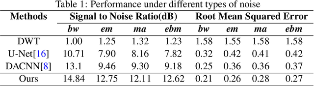 Figure 2 for ECG Signal Denoising Using Multi-scale Patch Embedding and Transformers