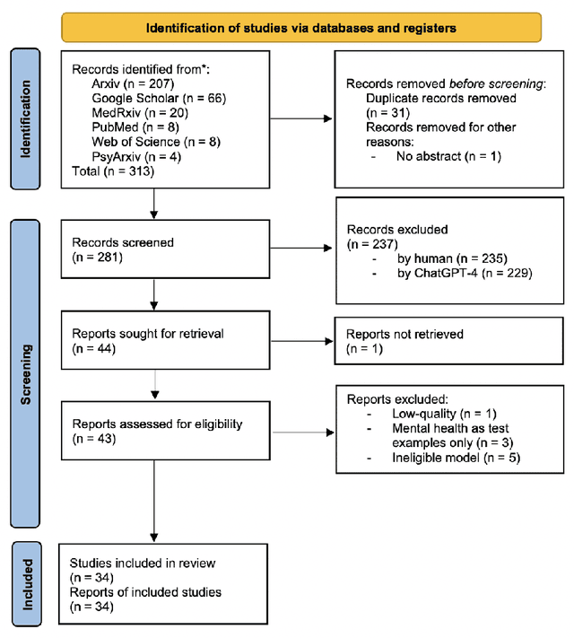 Figure 1 for Large Language Models in Mental Health Care: a Scoping Review