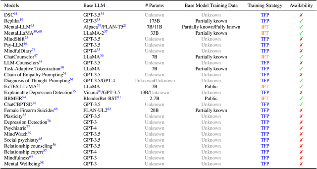 Figure 2 for Large Language Models in Mental Health Care: a Scoping Review