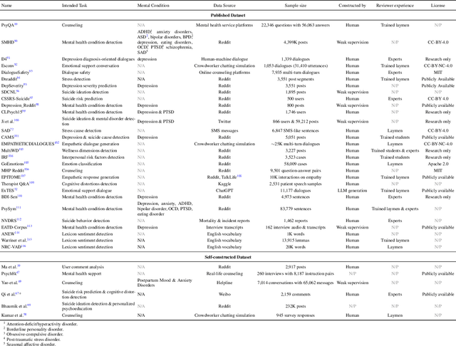 Figure 4 for Large Language Models in Mental Health Care: a Scoping Review